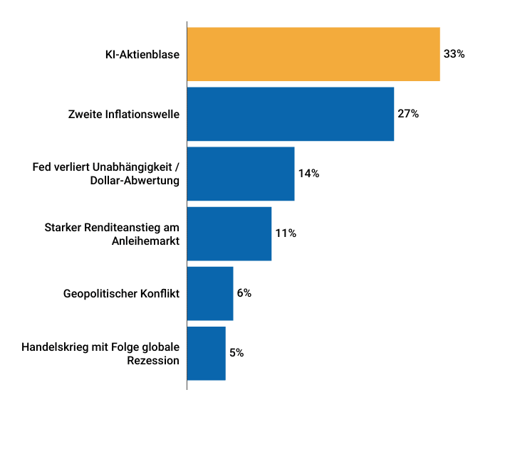 Angst vor KI-Aktienblase bei Profis und Privatanlegern so groß wie nie – droht auch der Kryptoszene, mit in den Abgrund gerissen zu werden? (Infograf image 4