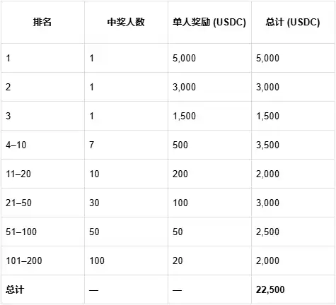 CARV深度解析：Cashie 2.0整合x402，將社交資本轉化為鏈上價值 image 5