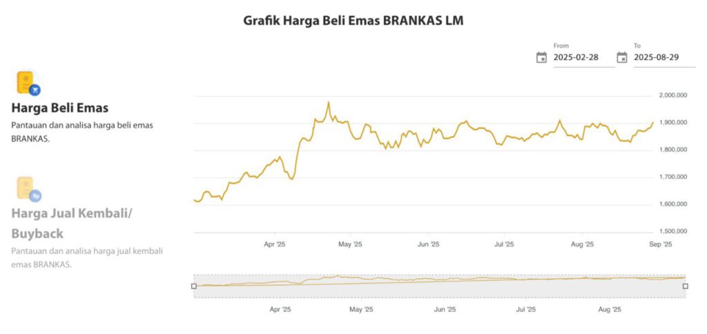 Grafik Harga Emas Antam Hari Ini: Harga Emas Antam Naik! – 29 Agustus 2025 image 1