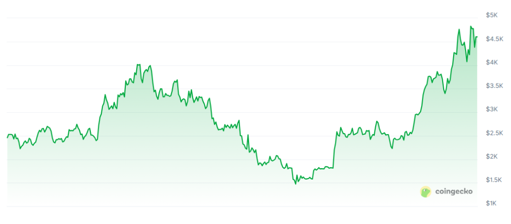 [LIVE] Ethereum Prognose: Zündet die 8.000-Dollar-Rallye nach dem Turnaround? Die wichtigsten Kryto News & Insights zum Top-Altcoin ETH image 1