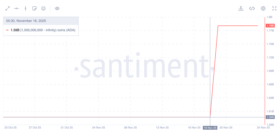 La predicción del precio de Cardano prevé un repunte del 21% a medida que vuelvan los compradores de ADA image 1