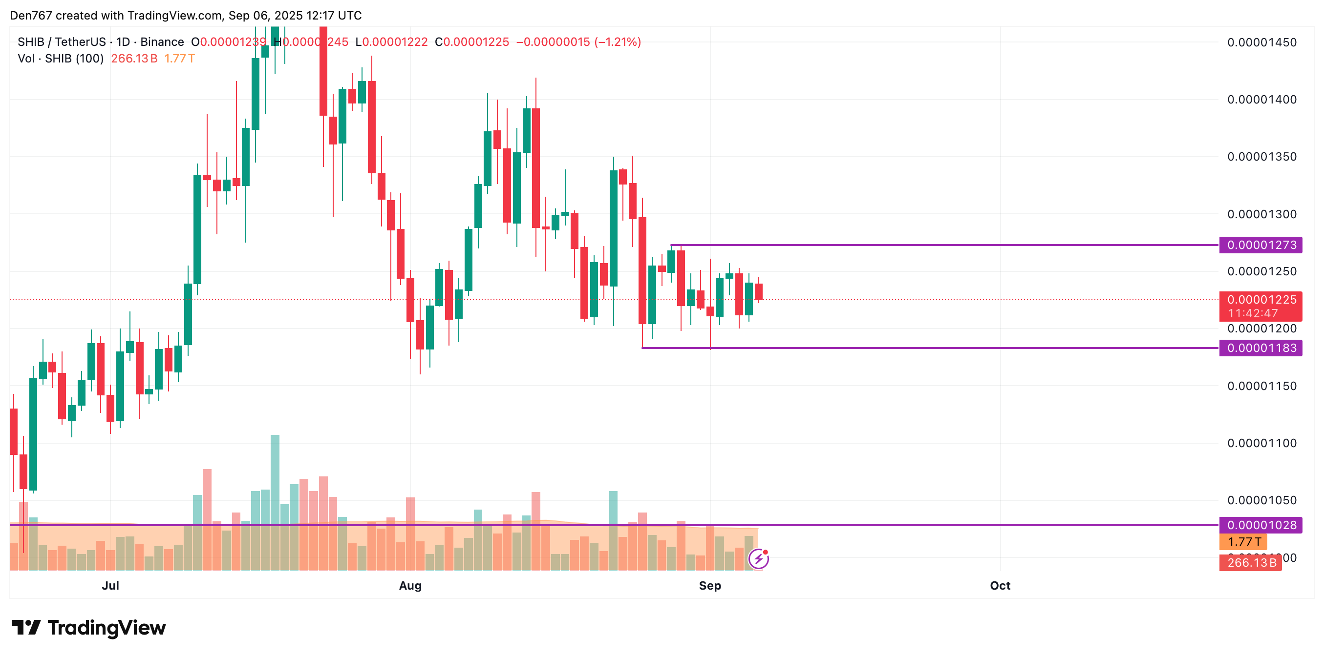 SHIB May Drift Sideways Near $0.000012 as Market Correction Persists image 2