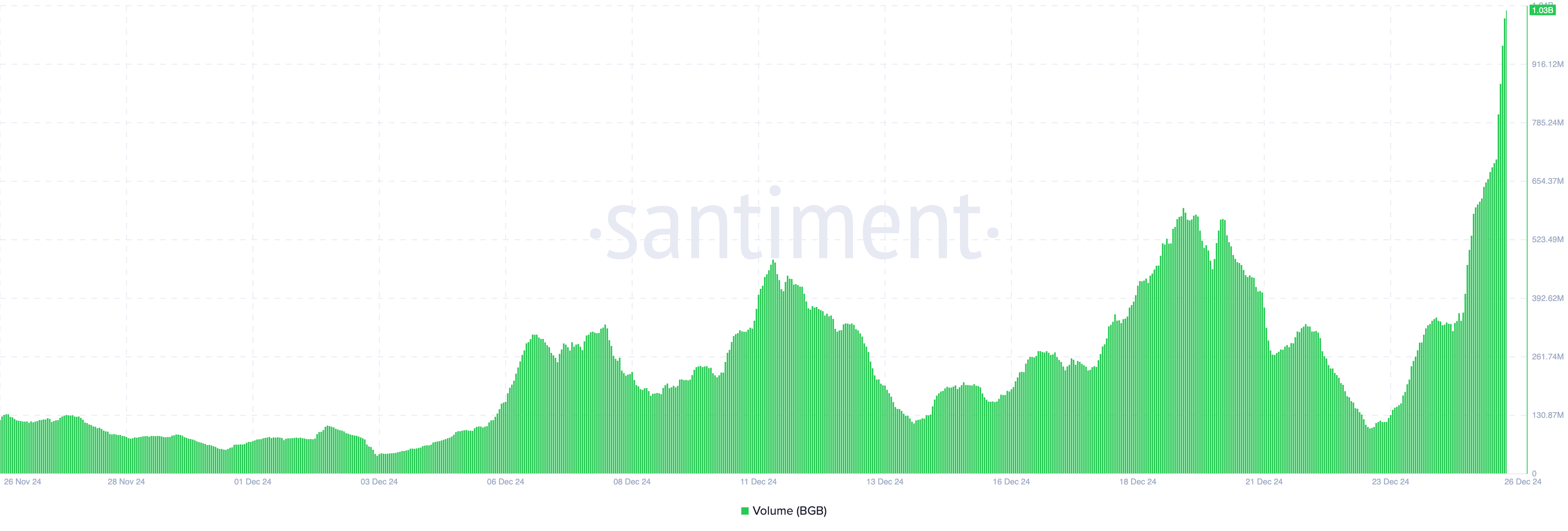 Bitget Token (BGB) Surges 18%, Setting Fresh All-Time High Amid Market Downtrend image 0