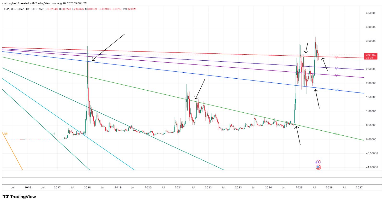 La configuración técnica de XRP es la más fuerte que jamás haya sido. image 1
