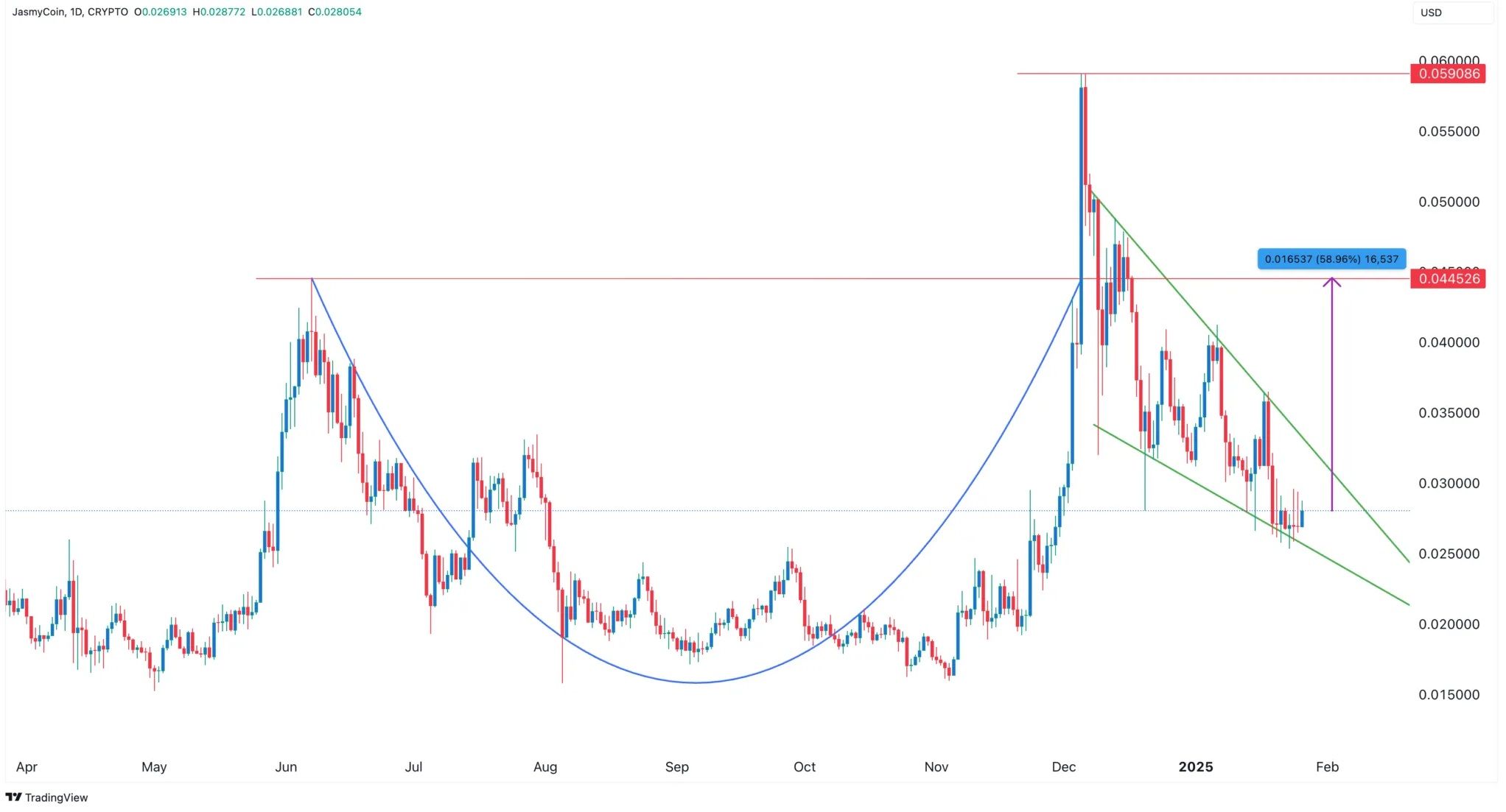 Kryptowährungen unter 1 USD: Diese Coins können 10-fach steigen image 5