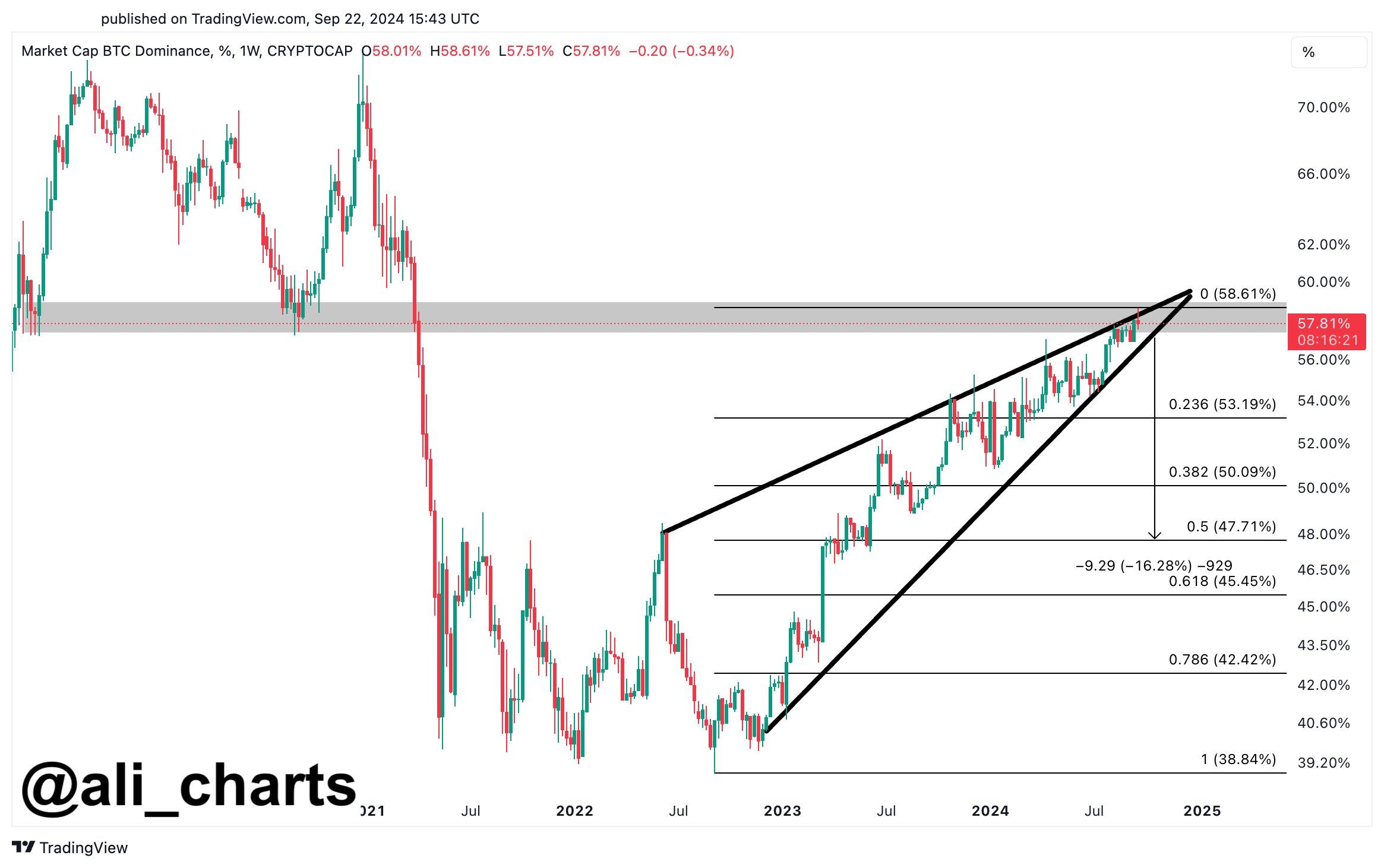 Analyst Says Just a Matter of Time Before Altcoin Season, Sees One Coin Mirroring Massive 2021 Solana Surge image 1