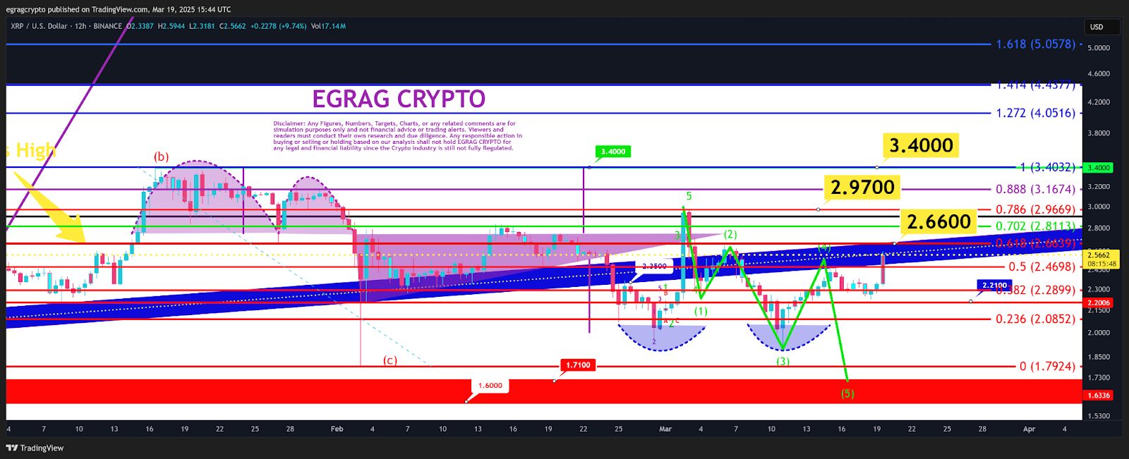 XRP Battles Resistance at $2.66: A Breakout Above $3.40 Could Fuel a Rally to $5 image 1