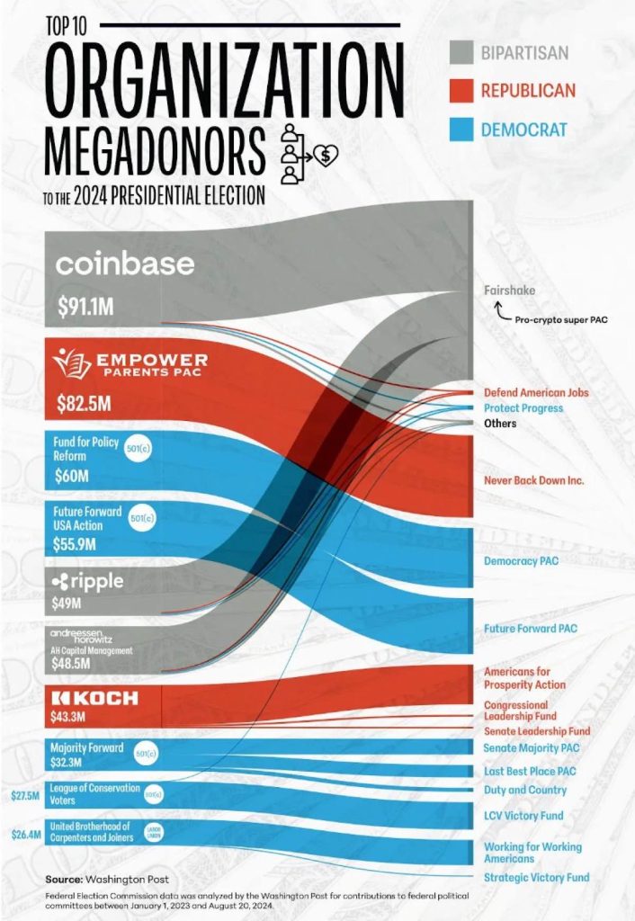 Coinbase, Ripple... Quelles sont les entreprises crypto qui financent le plus les élections américaines ? image 0