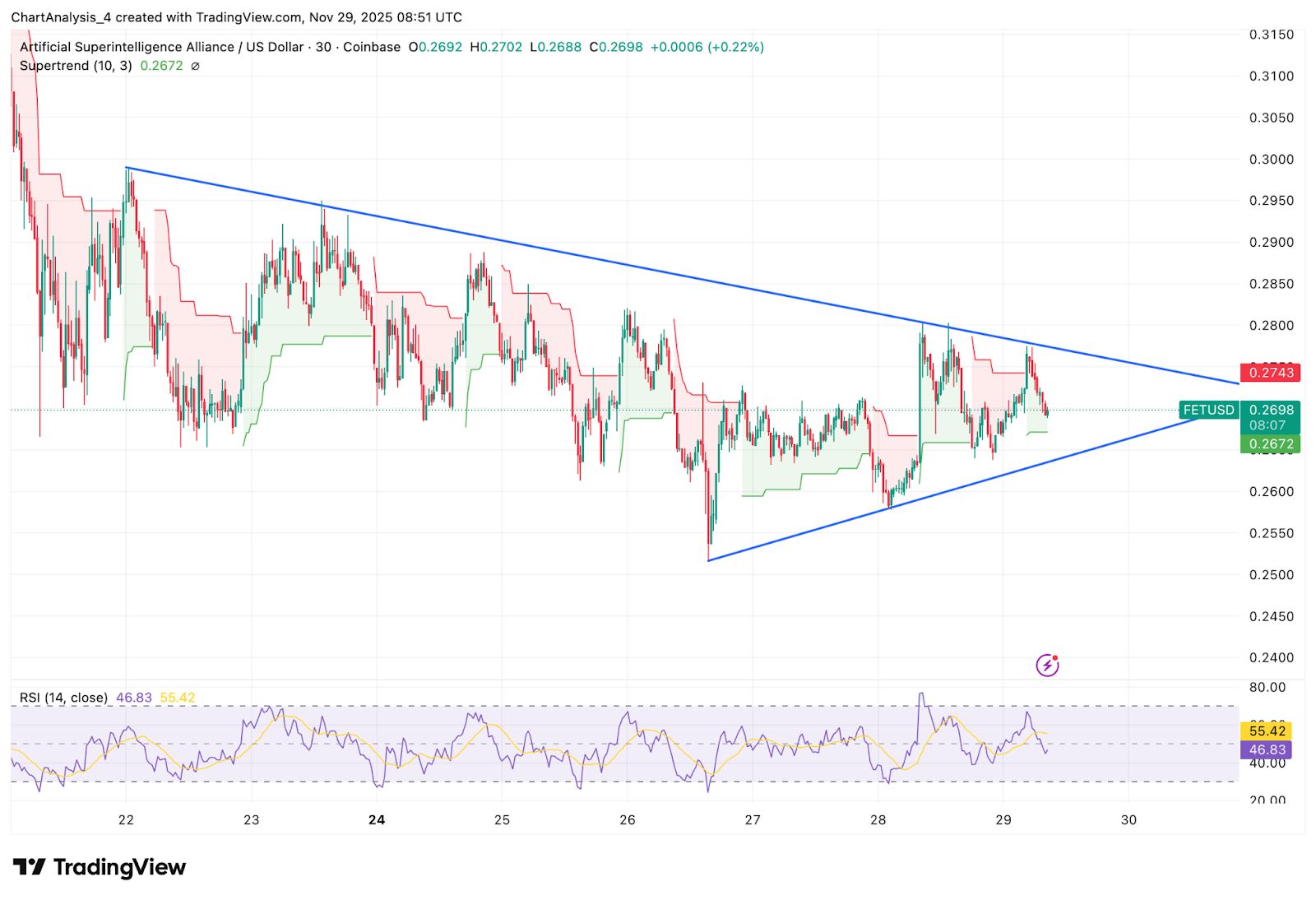 Predicción de precio de FET: el rechazo en la línea de tendencia se profundiza mientras la narrativa de IA no logra subir el precio image 1