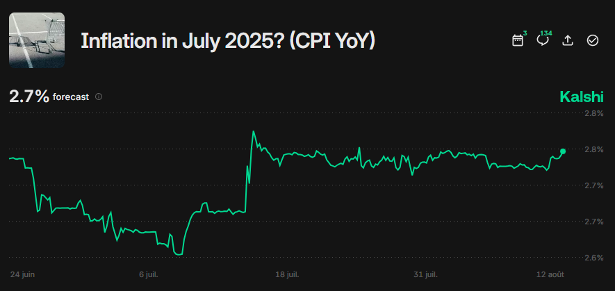 CPI Juli Datang Dingin di 2,7%: Apa Artinya Ini untuk Harga Bitcoin image 5