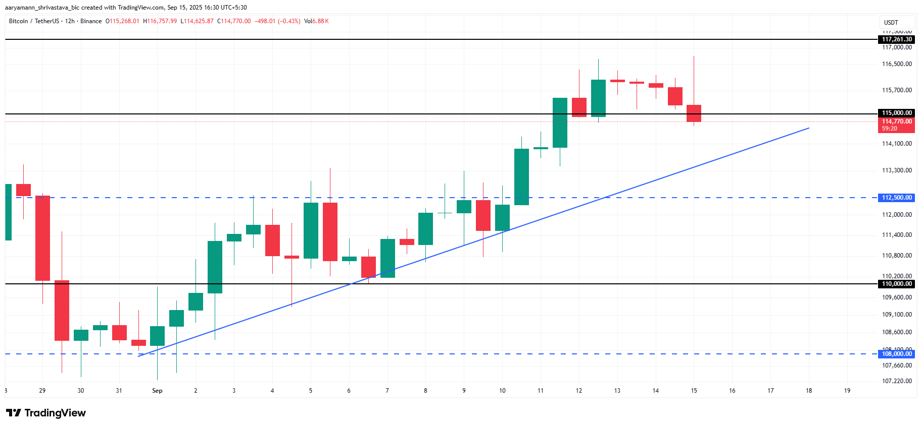 Giá Bitcoin mất dần kiểm soát ở mức $115,000—Đây là lý do tại sao điều này đang xảy ra image 2
