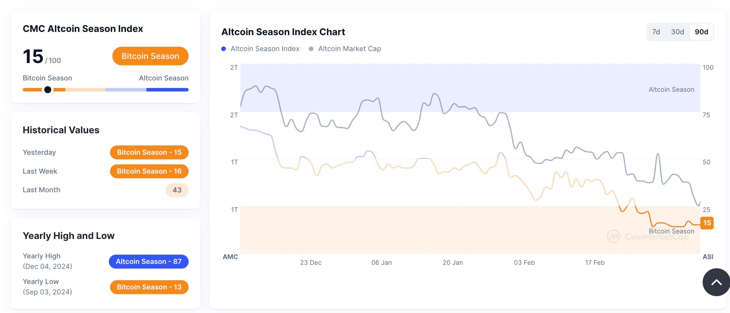 Không có Mùa Altcoin nào cả, chúng ta đang ở Mùa Bitcoin image 0