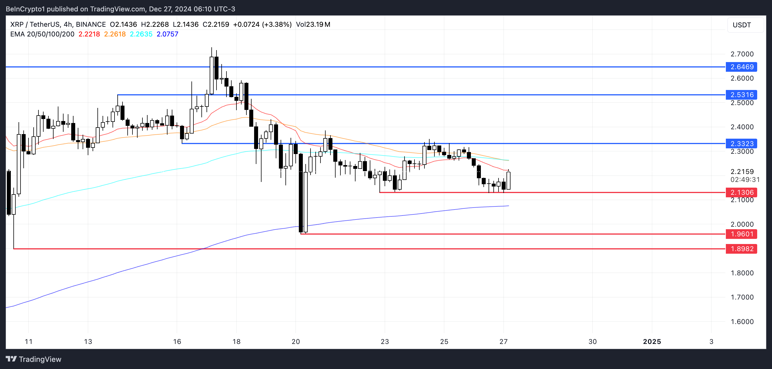 XRP Price Stalls as Whales Recover and Metrics Shows Mixed Sentiment image 2