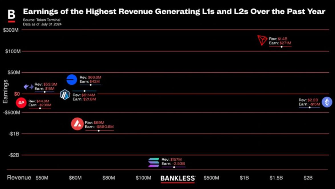 揭秘区块链盈利能力：哪些L1和L2收入最高？ image 0