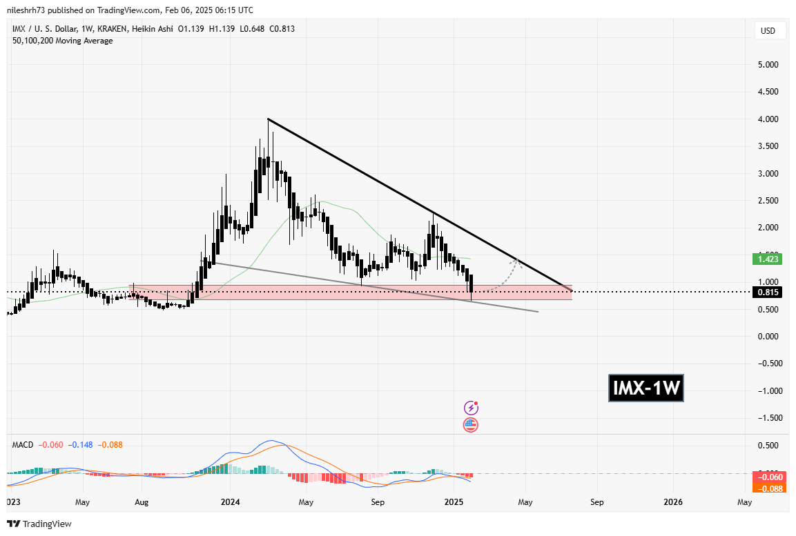 INJ and IMX Hold Major Support Levels Amid Significant Correction: Is a Bounceback Ahead? image 2