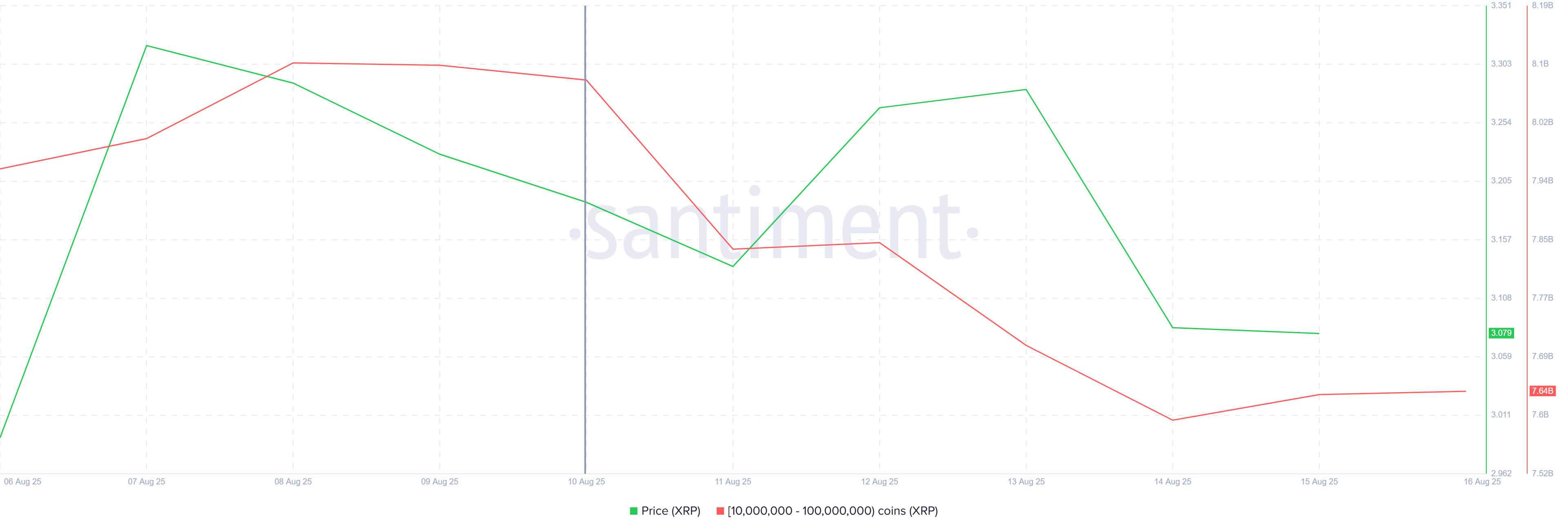 XRP Price Finds Support at $3 Even as Whales Note $1.2 Billion Sell-Off image 0
