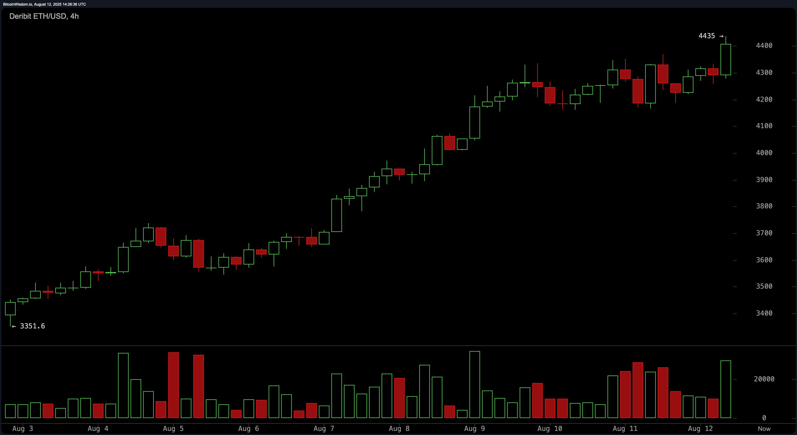 Ethereum Price Watch: التركيز على $4,500 بينما يتصاعد الزخم في السوق image 1