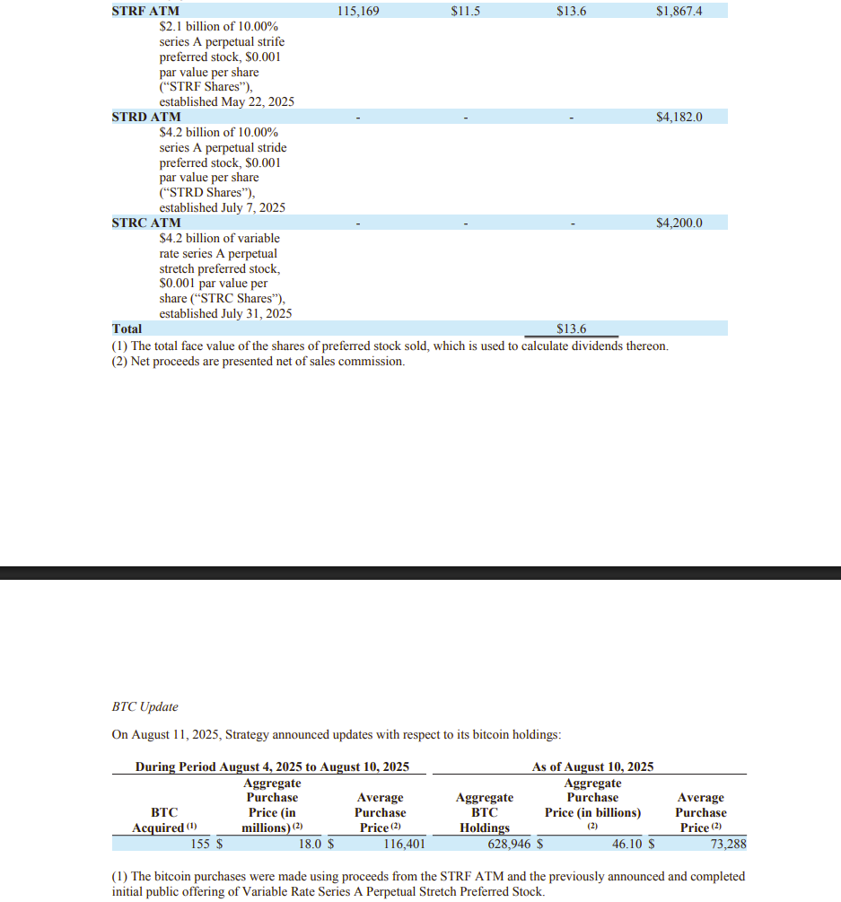 Estrategia de proxy Bitcoin realiza la menor compra de BTC desde marzo image 1