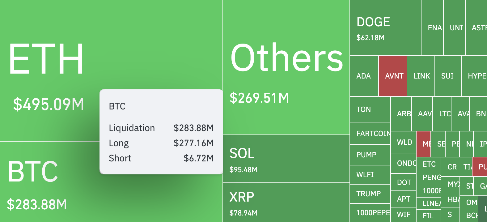 Резкое падение биткоина (BTC) привело к ликвидации на $277 млн image 0