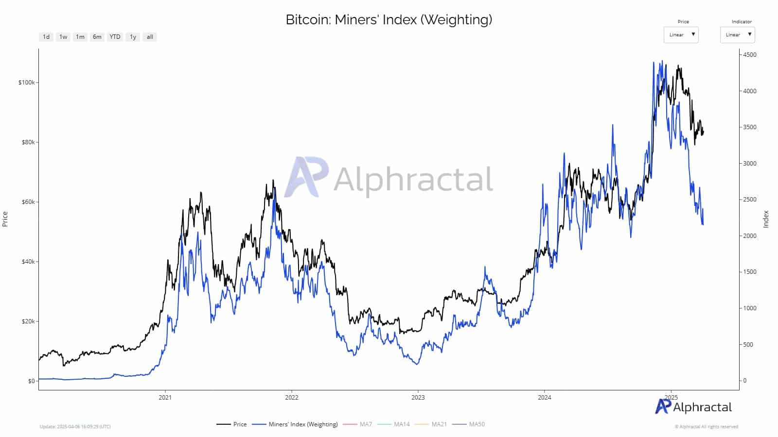 Bitcoin’s Stability Amid $12 Billion Decline in Mining Stocks Raises Concerns About Potential Market Volatility image 2