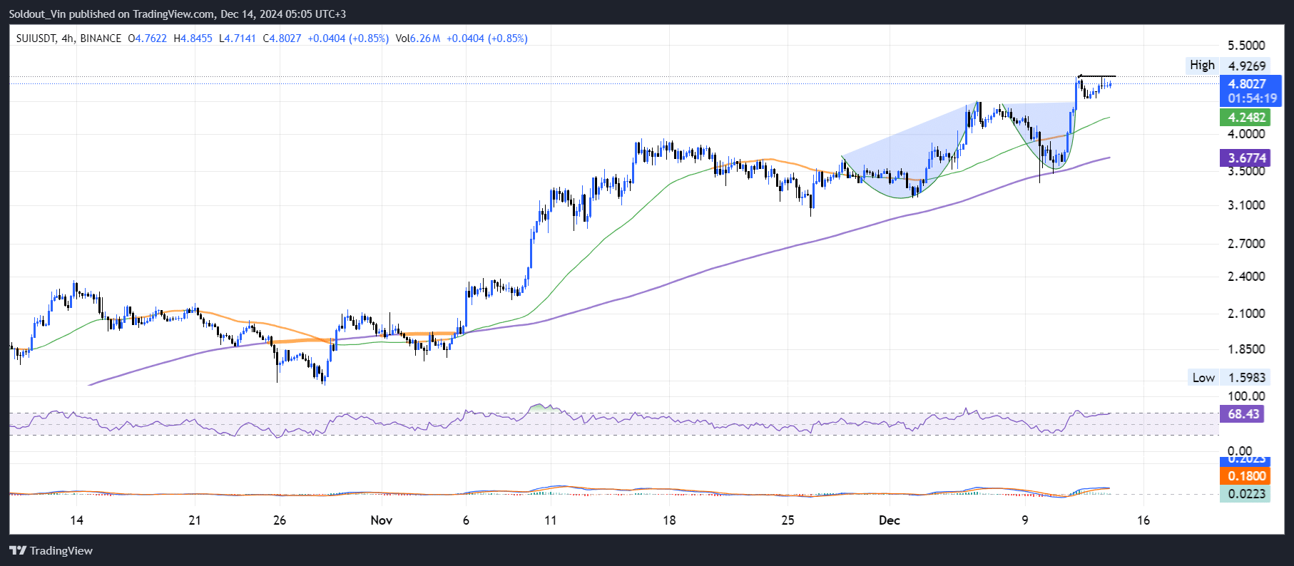 Sui Price Prediction: SUI Climbs 4% As Traders Eye This ICO That Flags Hot Presales image 1