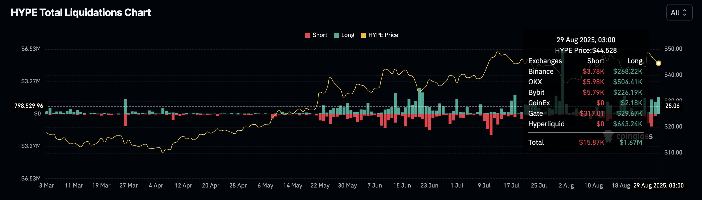 Pronóstico de precios de Hyperliquid: HYPE se prepara para una caída prolongada a medida que la tasa de financiación y el interés abierto disminuyen image 3