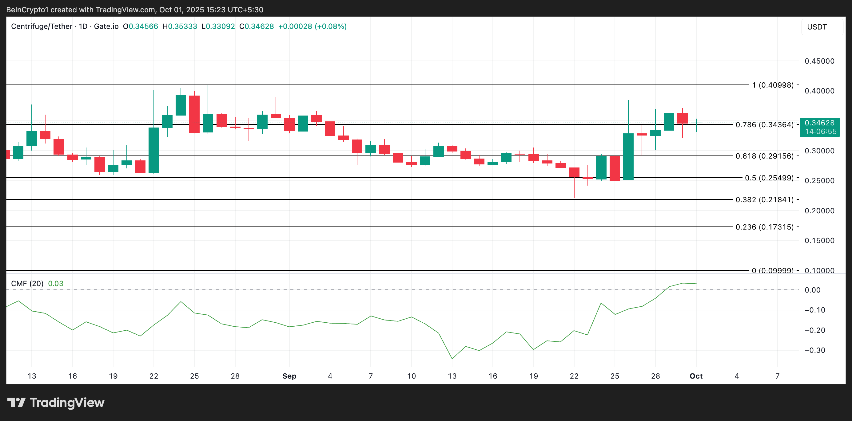 10月值得關注的3個現實世界資產(RWA)類別的Altcoin image 0