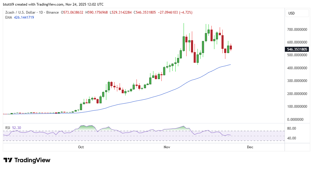 Der Zcash-Preis hält ein wichtiges Niveau: Können Bullen als nächstes auf 1000 $ brechen?