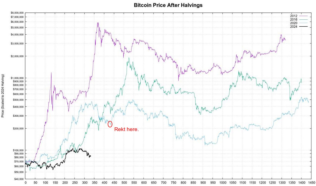 Nhiều thông tin sai lệch về BTC vẫn đang được lan truyền trong không gian crypto image 0