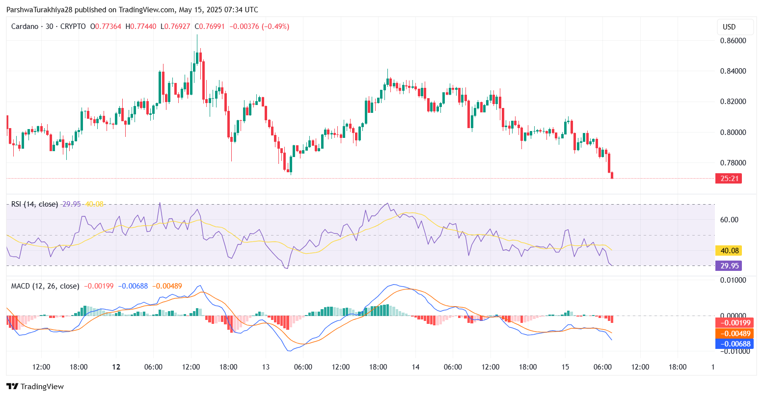 Cardano (ADA) Price Prediction for May 16 image 5