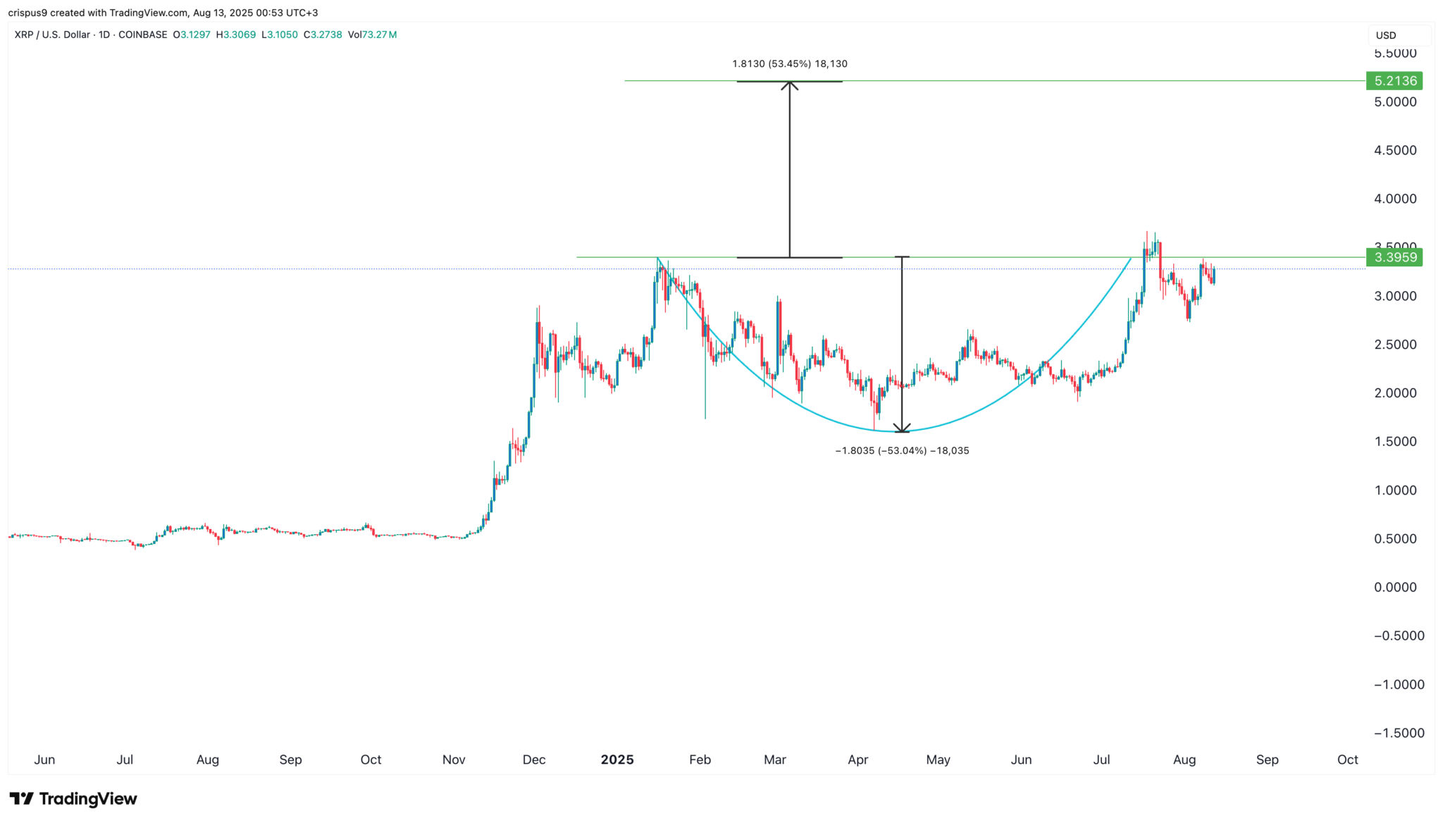 XRP-Kurs-Prognose: Kann Ripple 1.000 $ erreichen, wie Experten vorhersagen? image 1