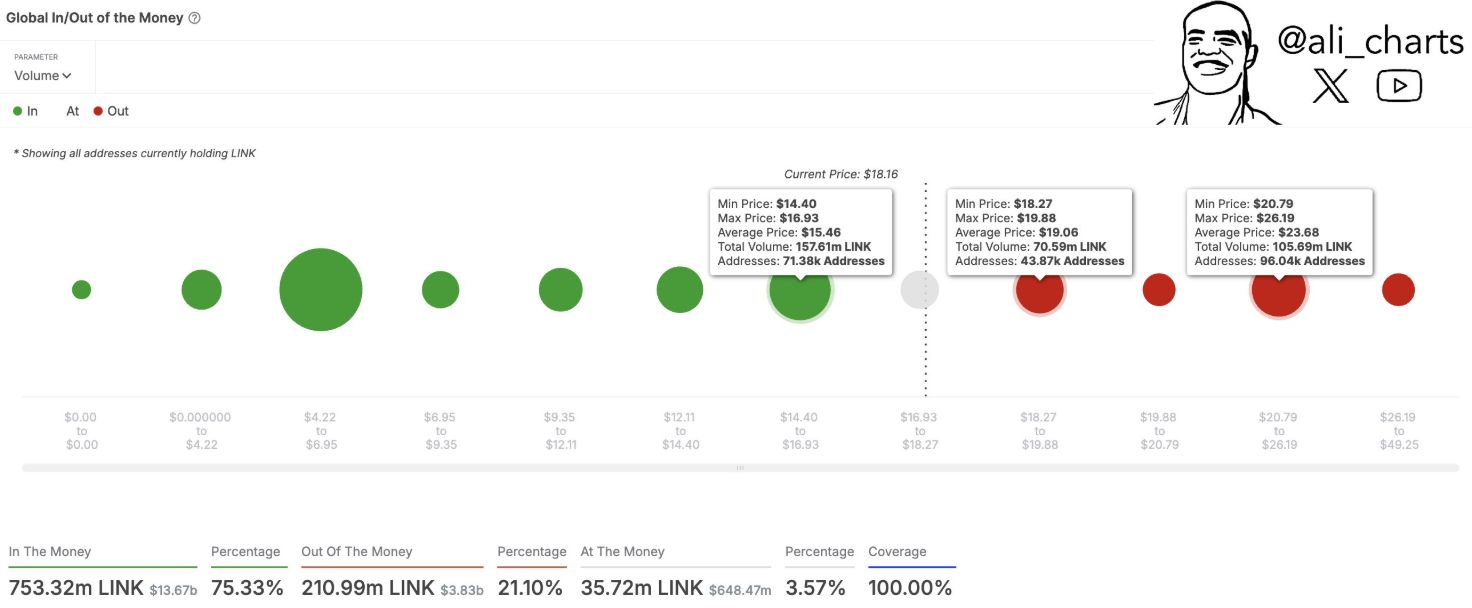 Liệu Chainlink (LINK) có phục hồi sau cú giảm mạnh 40%? image 3