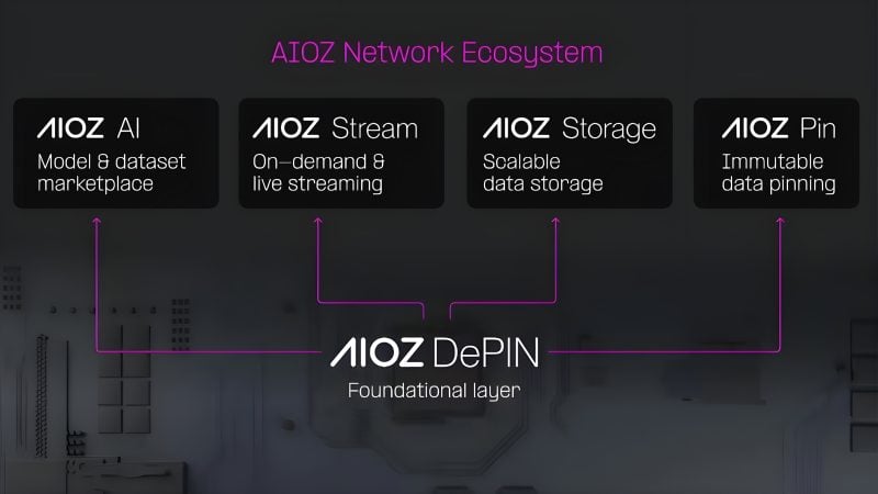 AIOZ Stream: Lanzá VOD en cadena, propiedad del creador, con monetización incorporada image 3