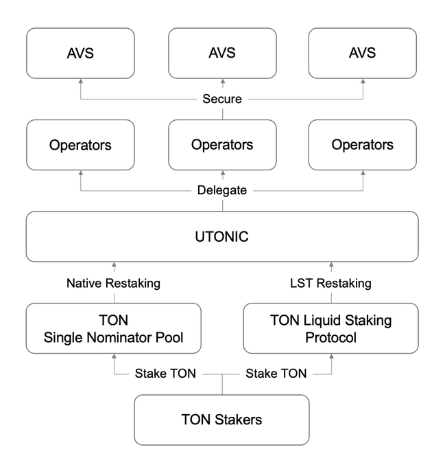 TON 市值突破 150 亿美元,但网络发展滞后再质押是解决方案吗? image 5