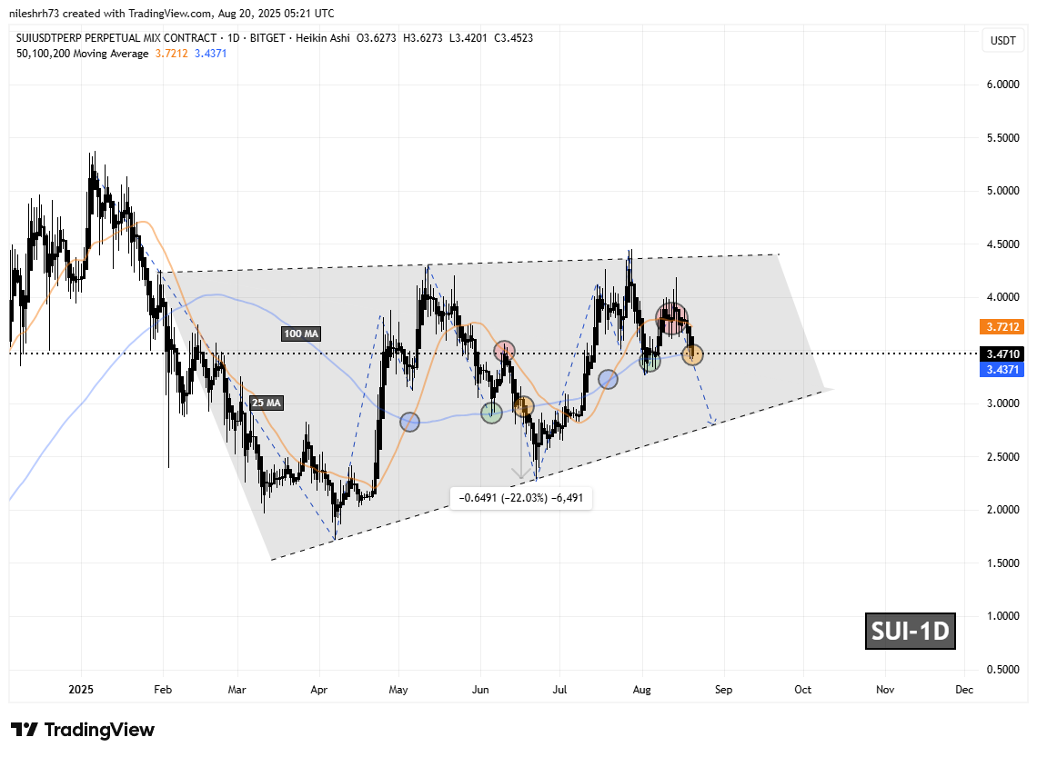 Sui (SUI) Testing Key Fractal Support – What Could Come Next? image 1