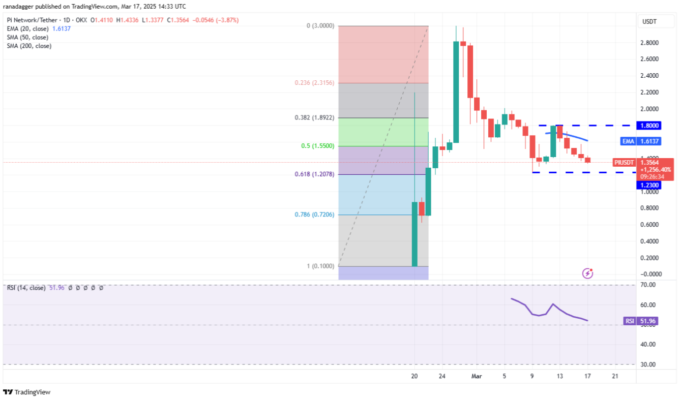 Phân tích kỹ thuật ngày 18 tháng 3: BTC, ETH, XRP, BNB, SPX, DXY, SOL, DOGE, ADA, PI image 9