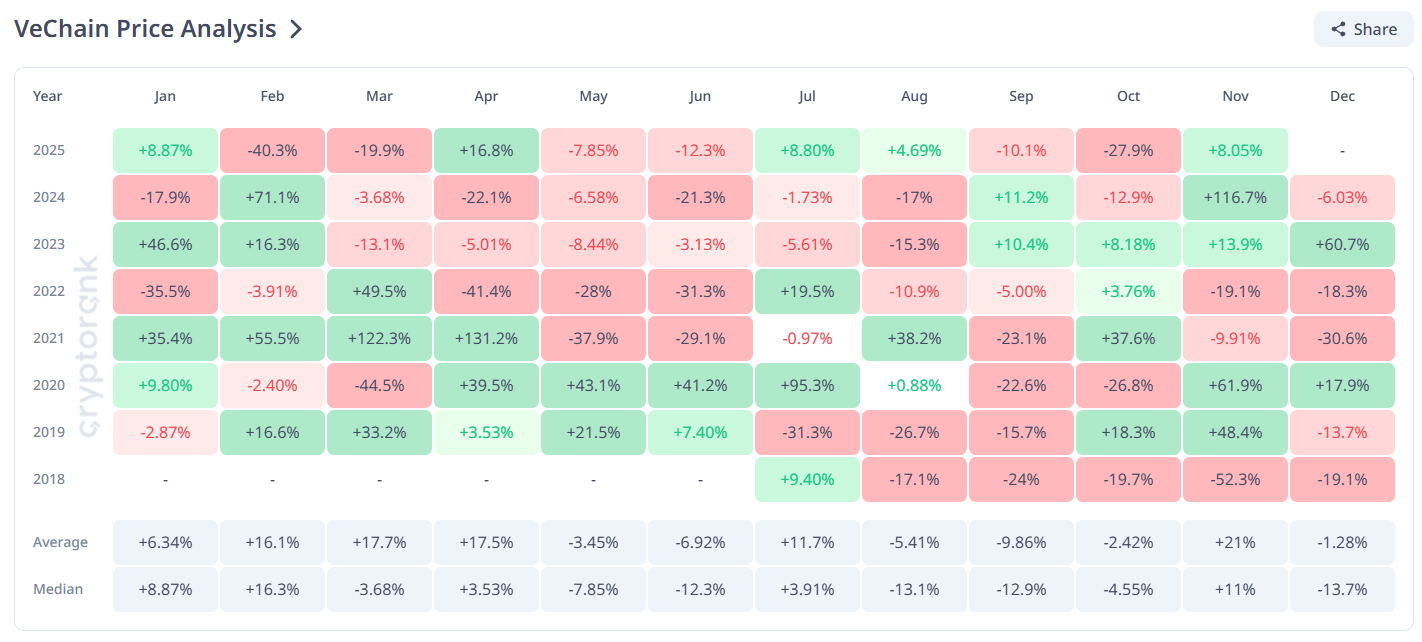 VeChain’s Historic Best Month Isn’t Helping: Why Traders Are Avoiding VET in November 2025?  image 0