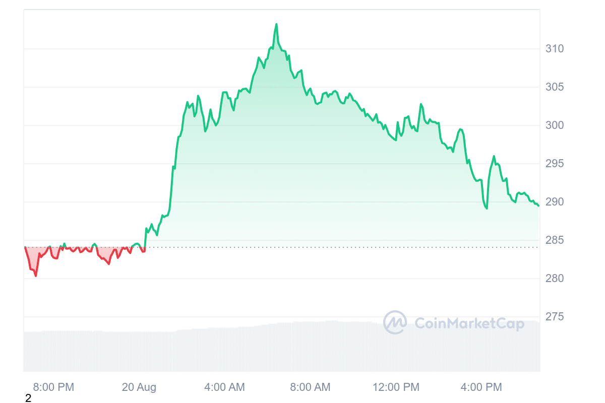 Best Crypto to Buy Right Now August 20 – Bittensor, Aptos, Injective image 3