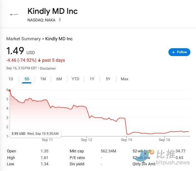 Nakamoto se desploma un 96%, ¿ya no se puede contar la historia de los DATs de bitcoin? image 0