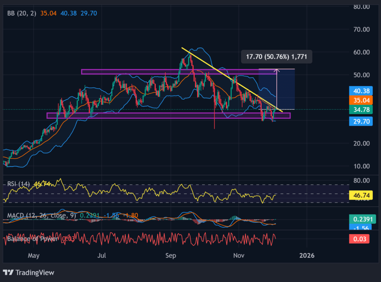Gestor de activos retira 15.000 HYPE: ¿Desencadenará la ruptura de la línea de tendencia un rally del 50%?