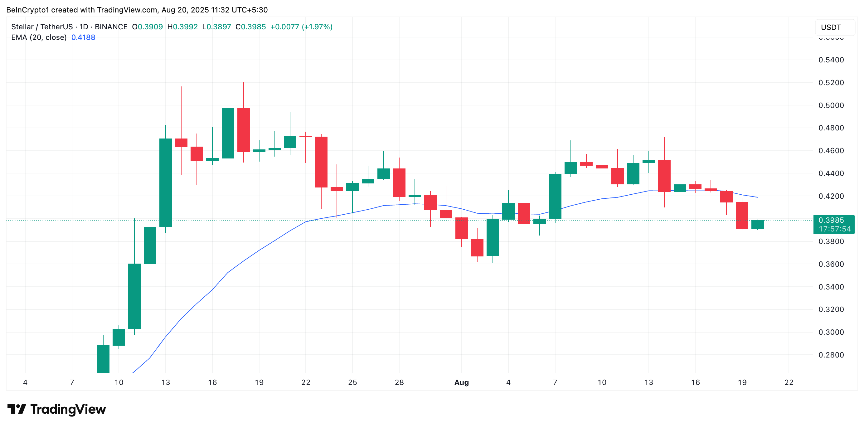 Stellar (XLM) Bears Strengthen Control as $0.50 Remains Out of Reach image 0