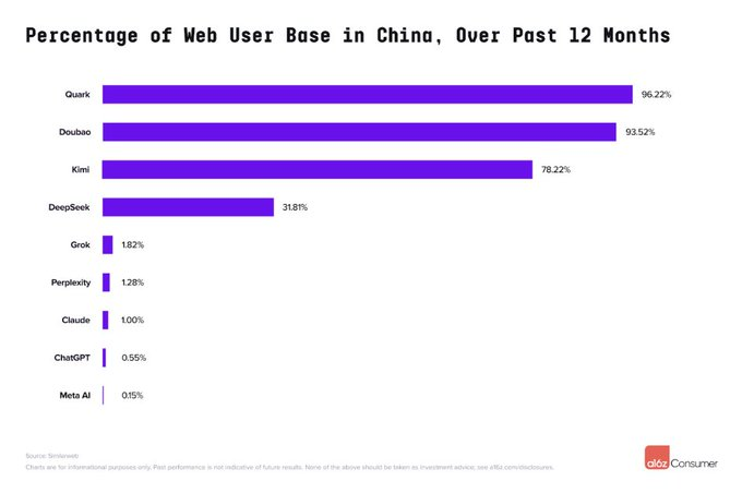 a16z 最新 AI 百强榜出炉：Grok 一年跃居前 4，中国应用全球突围 image 7