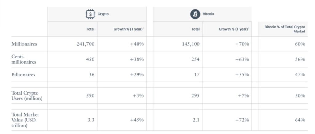Ada 241.700 Jutawan yang Kaya dari Crypto di Tahun 2025, Research Henley & Partners image 0