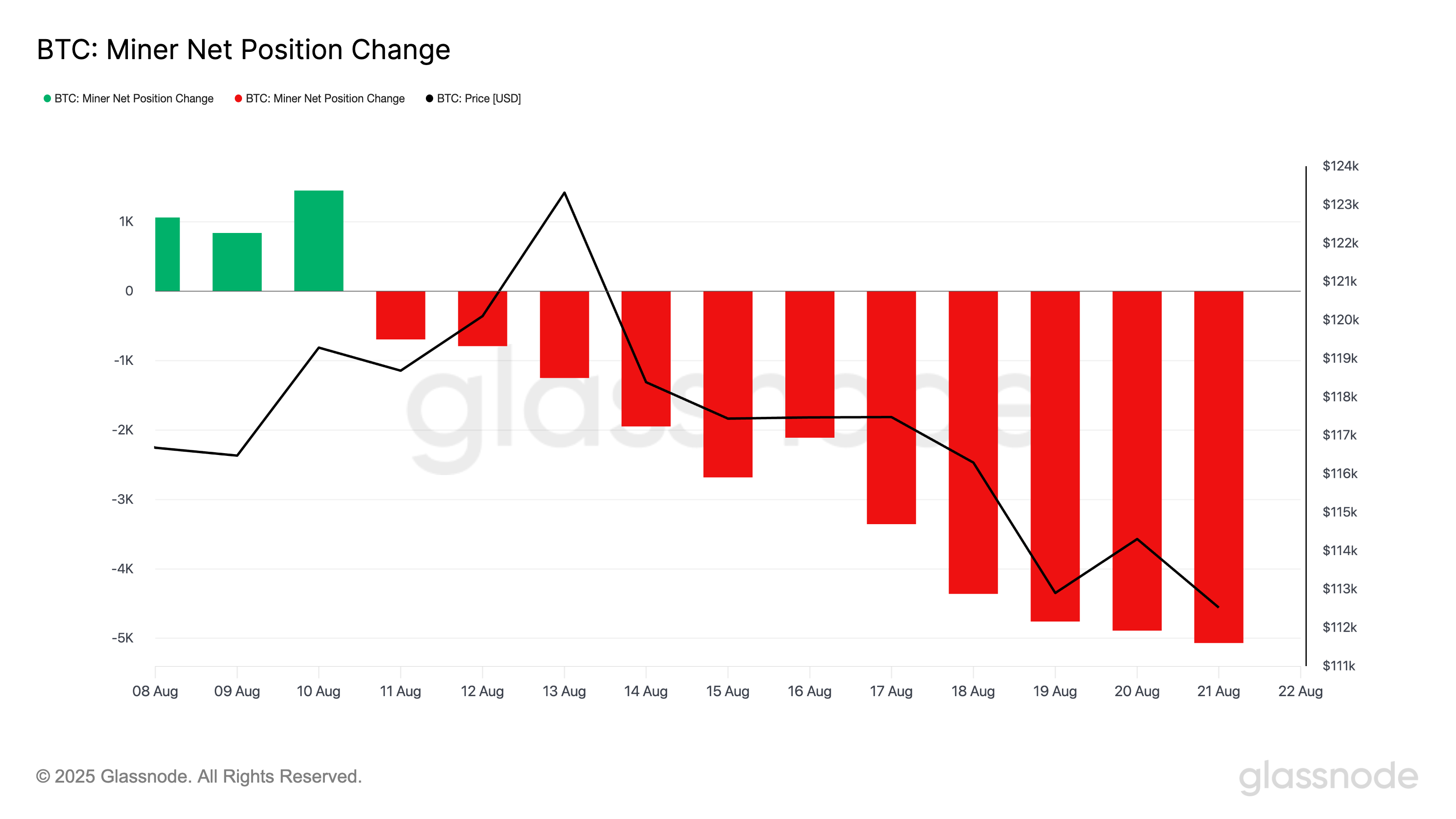 Bitcoin Miners Drain Reserves, Adding Headwinds to BTC Price Outlook image 0