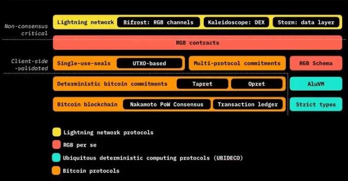 UTXO 绑定:详解 BTC 智能合约方案 RGB、RGB++ 和 Arch Network image 1