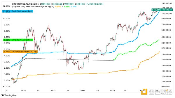 DATの台頭:ビットコイン保有から利回り管理へ image 0