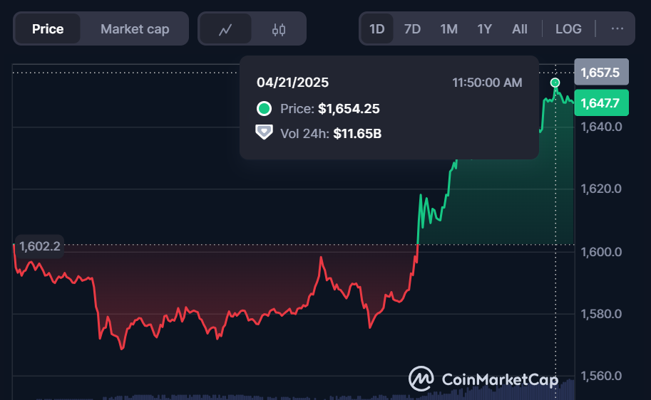 Top Cryptos to Watch This Week: Ethereum, XRP, and Solana Signal Strong Rebound image 0