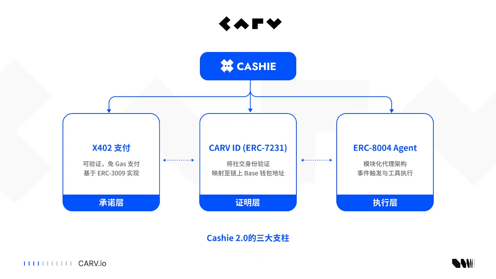 CARV深度解析：Cashie 2.0整合x402，將社交資本轉化為鏈上價值 image 2