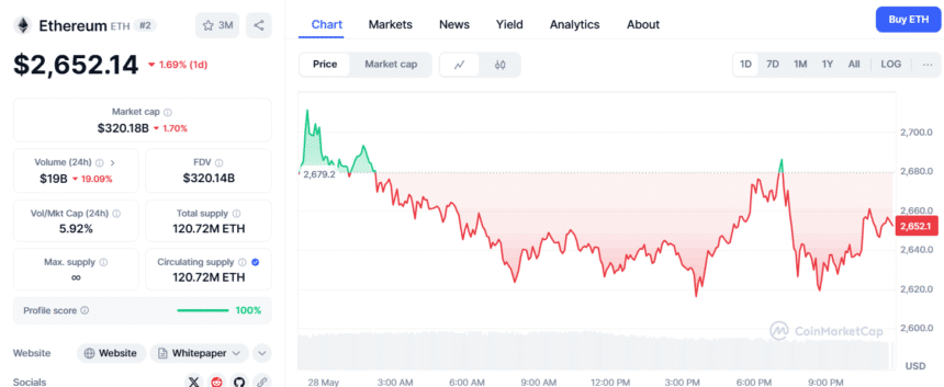 Crypto Price Today (May 28, 2025): Bitcoin Dips to $107K; Ethereum Holds $2,650 While Most Altcoins Fall image 0