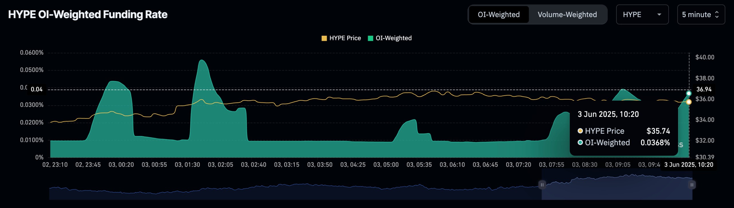 HYPE вырос на 6% после анонса листинга на Binance US image 1
